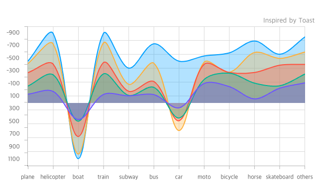 Toast Style Area Chart