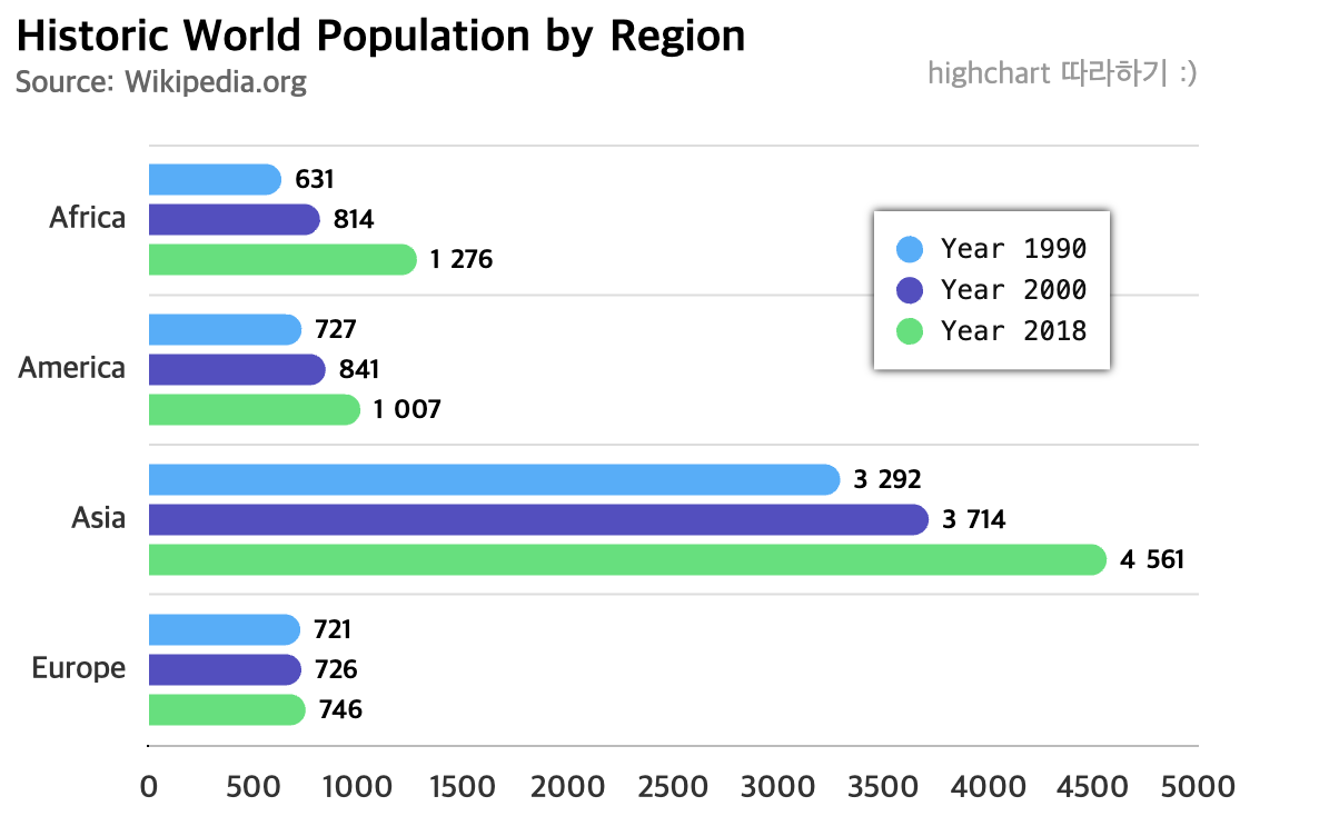 Highcharts Style Bar Chart