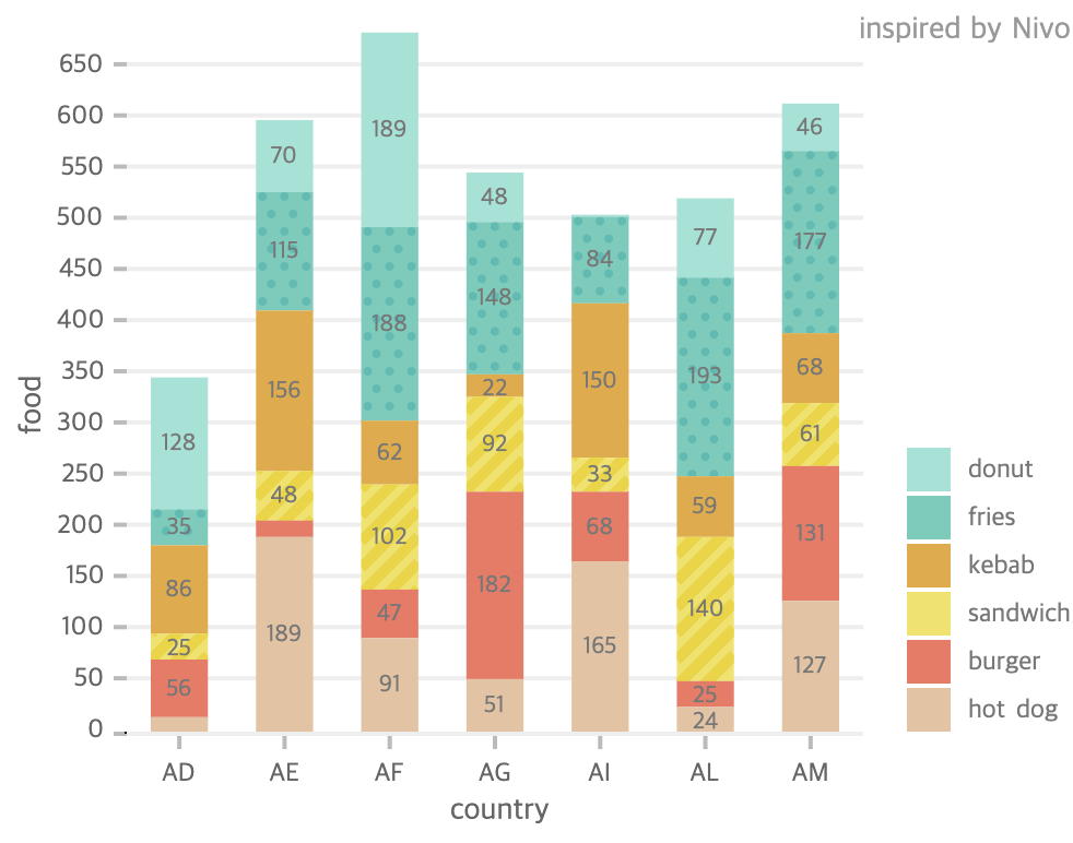 Nivo Style Bar Chart