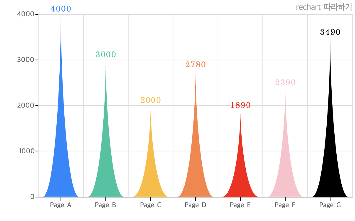 Recharts Style Bar Chart