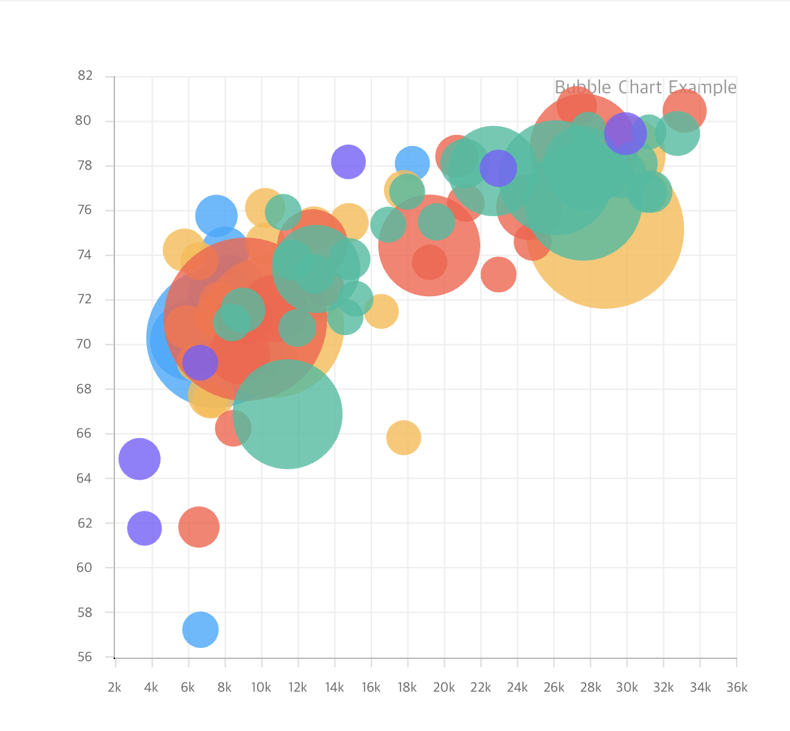 Toast UI Style Bubble Chart