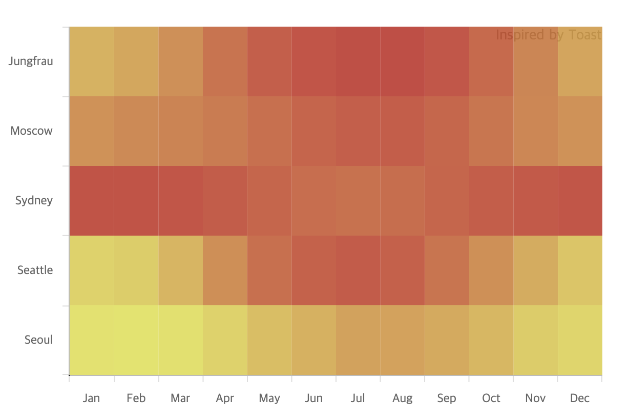 Toast Style Heatmap Chart