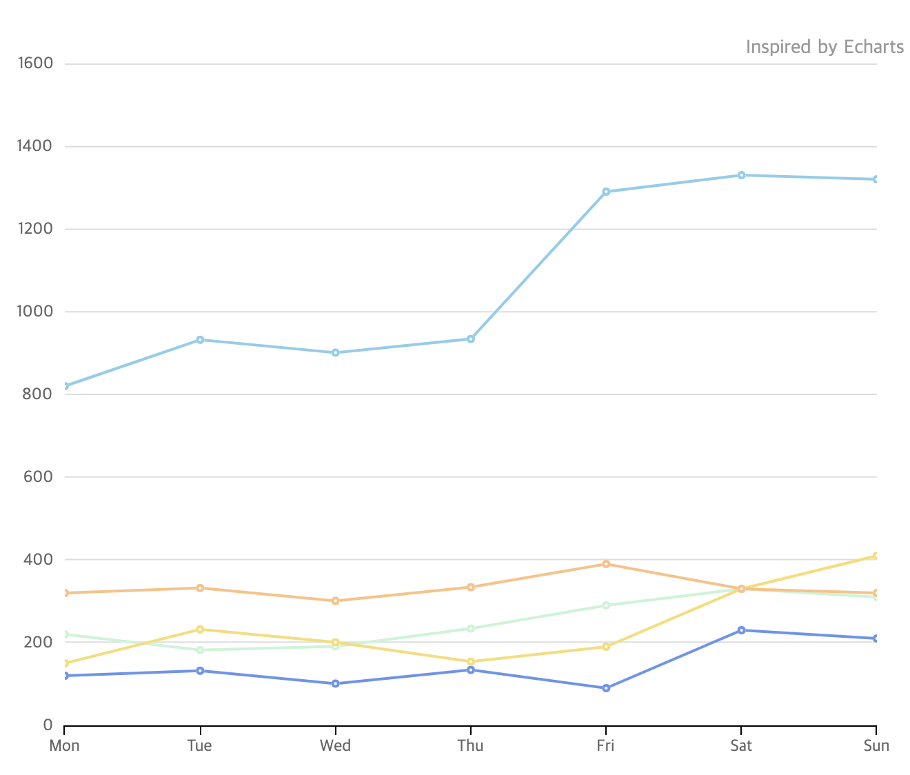 ECharts Style Line Chart