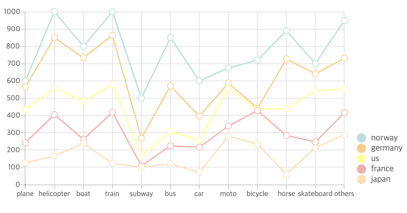 Nivo Style Line Chart