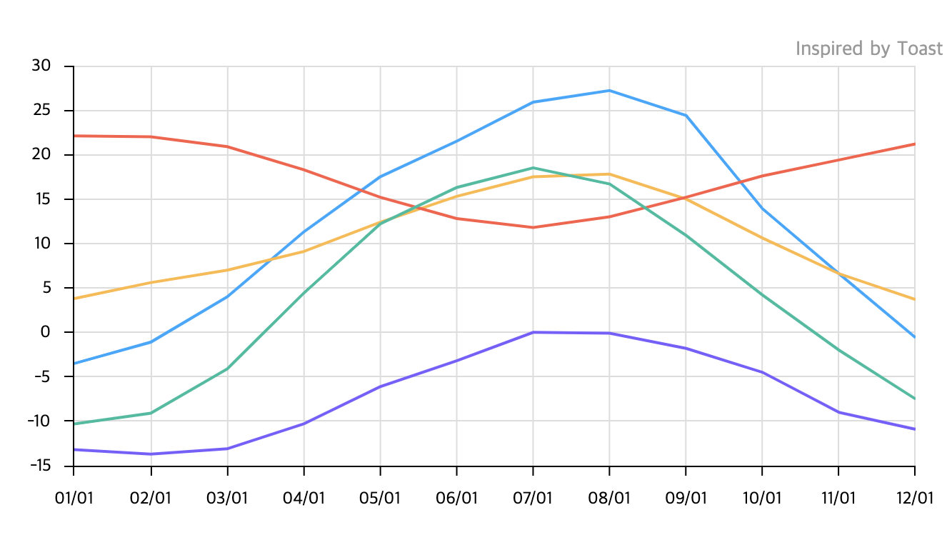 Toast Style Line Chart