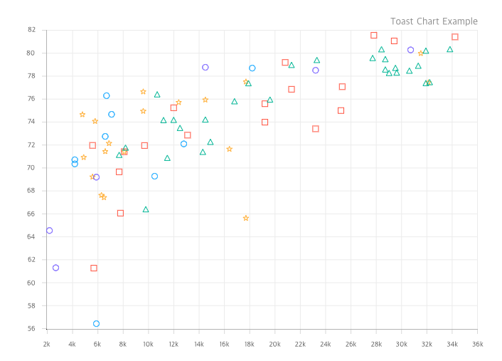 Toast Style Scatter Chart